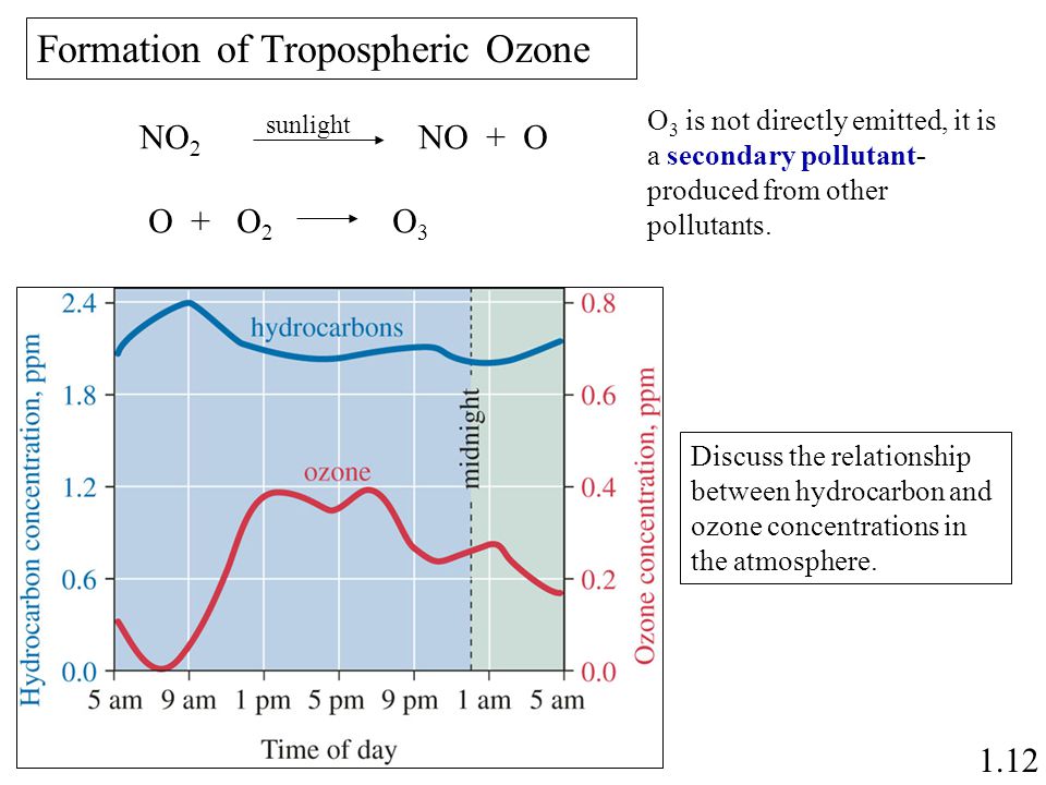 1.12 Formation of Tropospheric Ozone NO 2 NO + O O + O 2 O 3 sunlight O 3 is not directly emitted, it is a secondary pollutant- produced from other pollutants.