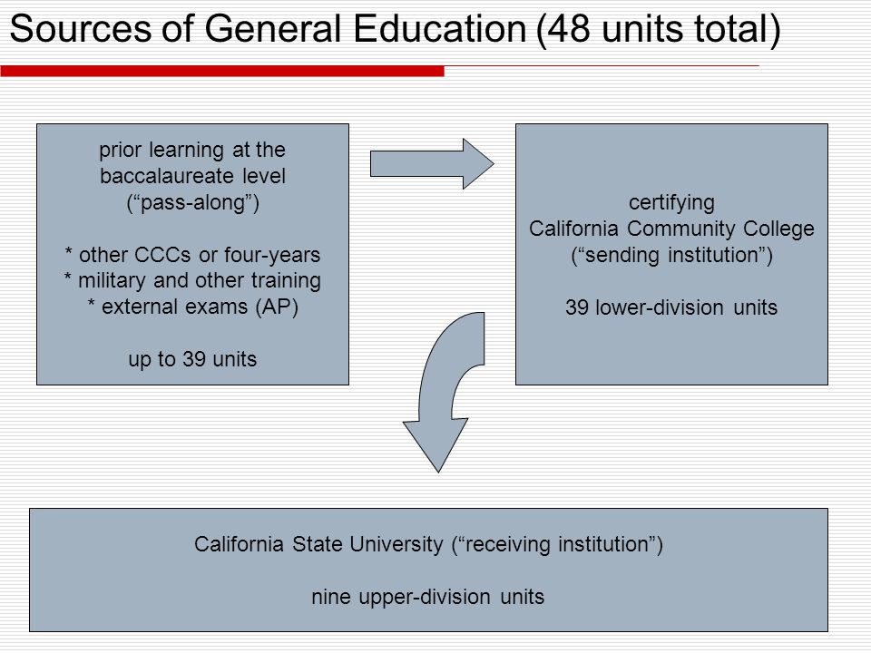 Sources of General Education (48 units total) California State University ( receiving institution ) nine upper-division units certifying California Community College ( sending institution ) 39 lower-division units prior learning at the baccalaureate level ( pass-along ) * other CCCs or four-years * military and other training * external exams (AP) up to 39 units