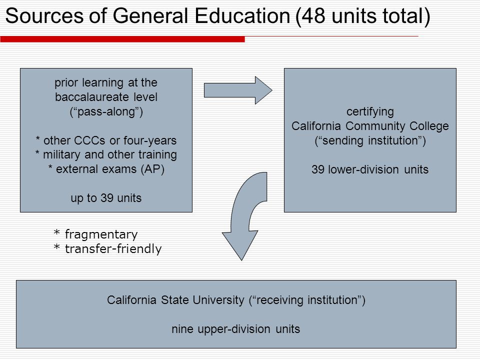 Sources of General Education (48 units total) California State University ( receiving institution ) nine upper-division units certifying California Community College ( sending institution ) 39 lower-division units prior learning at the baccalaureate level ( pass-along ) * other CCCs or four-years * military and other training * external exams (AP) up to 39 units * fragmentary * transfer-friendly