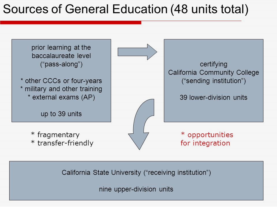 Sources of General Education (48 units total) California State University ( receiving institution ) nine upper-division units certifying California Community College ( sending institution ) 39 lower-division units prior learning at the baccalaureate level ( pass-along ) * other CCCs or four-years * military and other training * external exams (AP) up to 39 units * fragmentary * transfer-friendly * opportunities for integration
