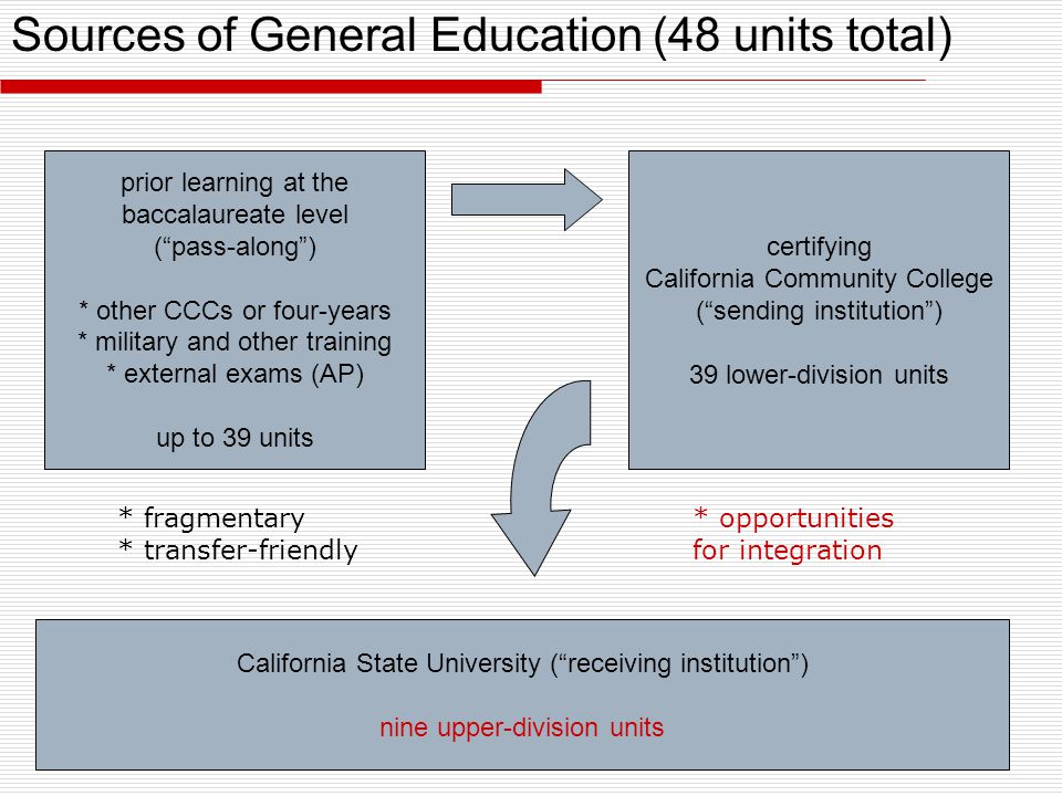 Sources of General Education (48 units total) California State University ( receiving institution ) nine upper-division units certifying California Community College ( sending institution ) 39 lower-division units prior learning at the baccalaureate level ( pass-along ) * other CCCs or four-years * military and other training * external exams (AP) up to 39 units * fragmentary * transfer-friendly * opportunities for integration