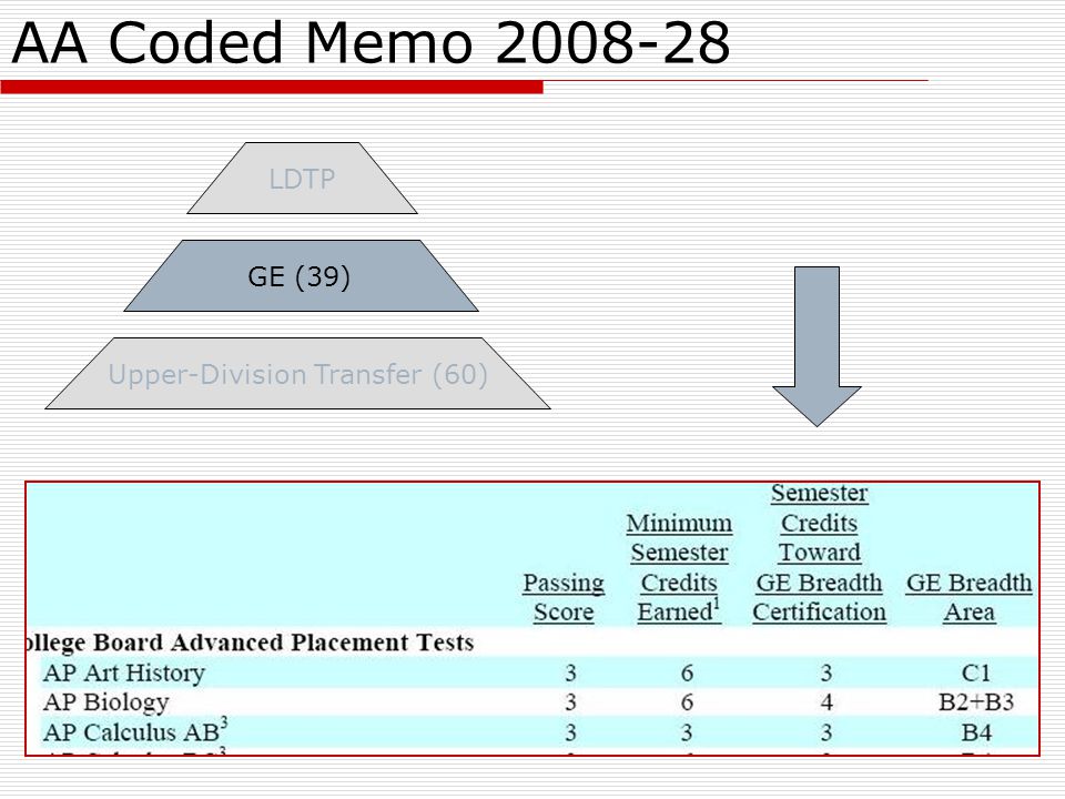 AA Coded Memo Upper-Division Transfer (60) GE (39) LDTP