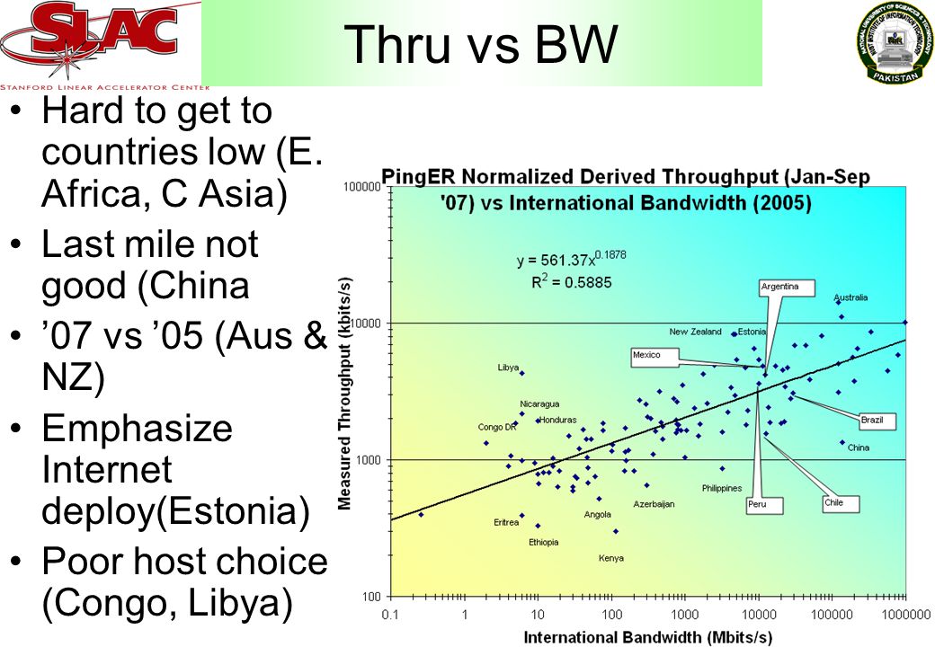 Thru vs BW Hard to get to countries low (E.