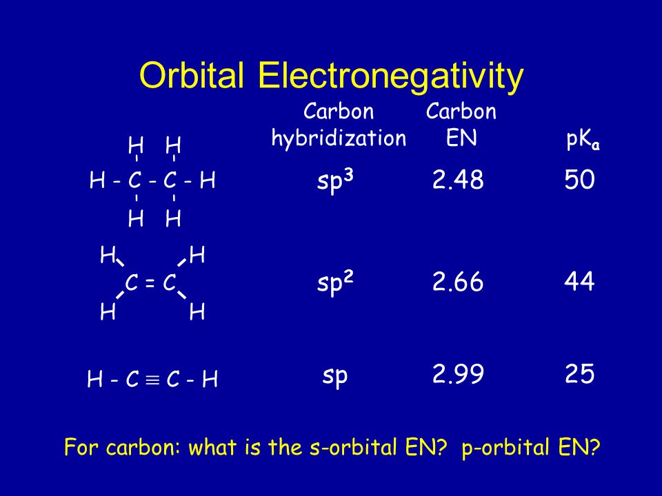 Orbital Electronegativity H - C - C - H H - H - H - H - Carbon hybridization sp 3 Carbon EN 2.48 pK a 50 sp C = C HH HH H - C  C - H sp For carbon: what is the s-orbital EN.