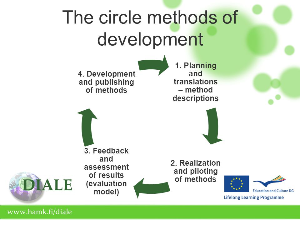 The circle methods of development 1. Planning and translations – method descriptions 2.