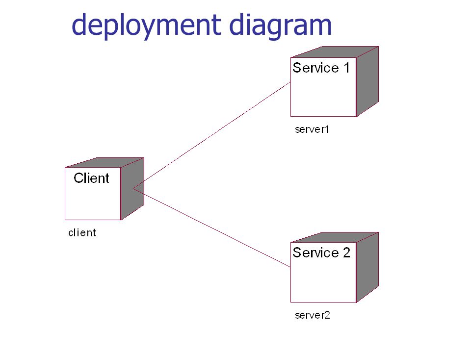 Deploy перевод. Диаграмма развёртывания (deployment diagram). Deployment uml. Диаграмма развёртывания uml клиент-сервер. Диаграмма развертывания uml.