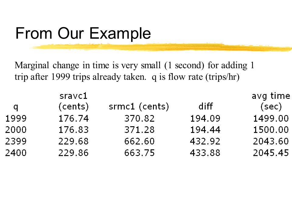 Cost Function Example  Avg var cost expresses average user cost in time, effort, money (without toll)  Is private cost of transportation - i.e.