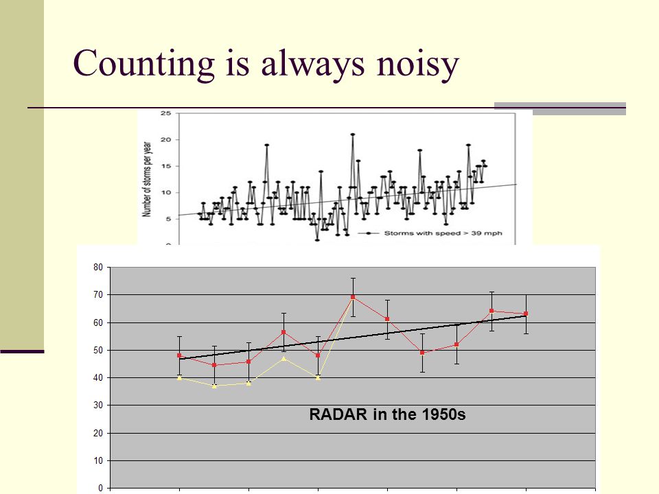 Counting is always noisy RADAR in the 1950s