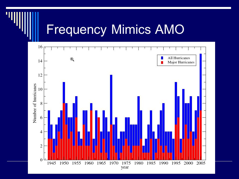 Frequency Mimics AMO
