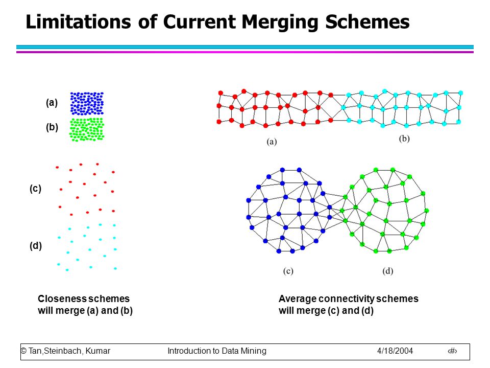 © Tan,Steinbach, Kumar Introduction to Data Mining 4/18/ Limitations of Current Merging Schemes Closeness schemes will merge (a) and (b) (a) (b) (c) (d) Average connectivity schemes will merge (c) and (d)