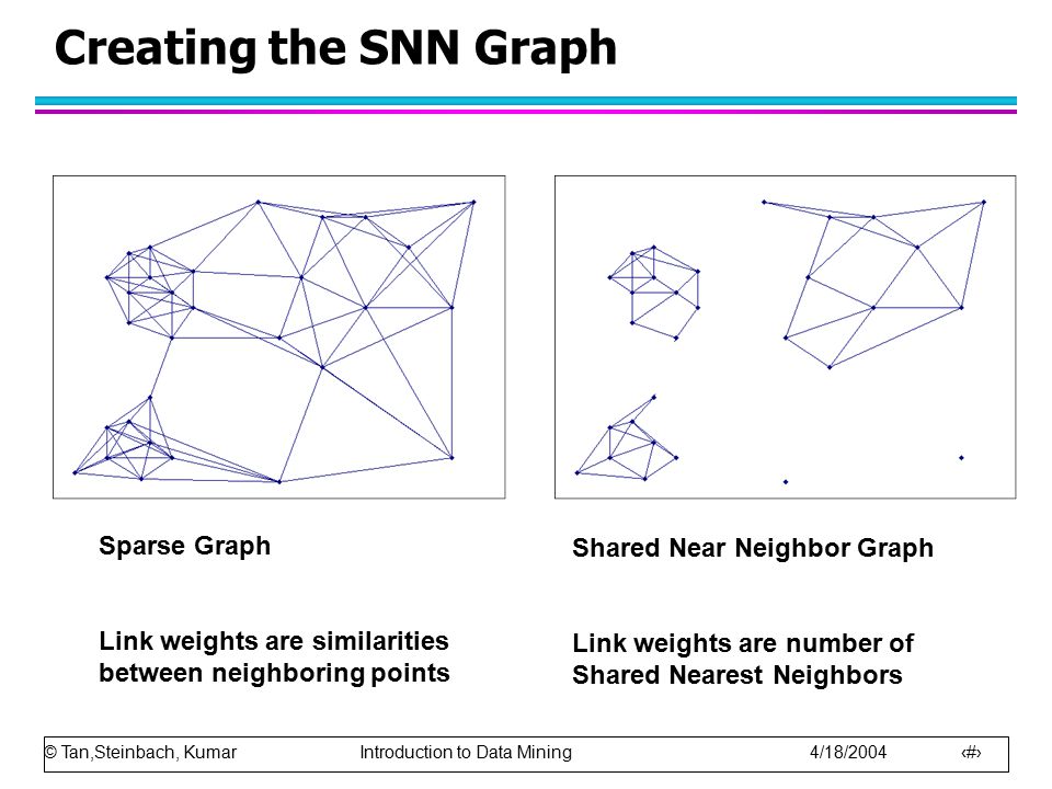 © Tan,Steinbach, Kumar Introduction to Data Mining 4/18/ Creating the SNN Graph Sparse Graph Link weights are similarities between neighboring points Shared Near Neighbor Graph Link weights are number of Shared Nearest Neighbors