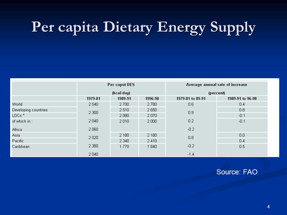 4 Per capita Dietary Energy Supply Source: FAO