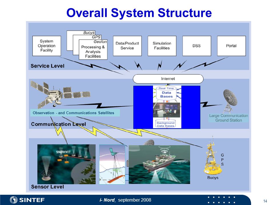 i- Nord, september Overall System Structure Observation - and Communications Satellites