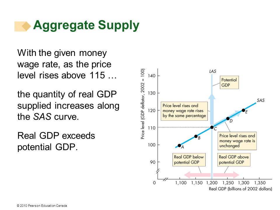 © 2010 Pearson Education Canada With the given money wage rate, as the price level rises above 115 … the quantity of real GDP supplied increases along the SAS curve.