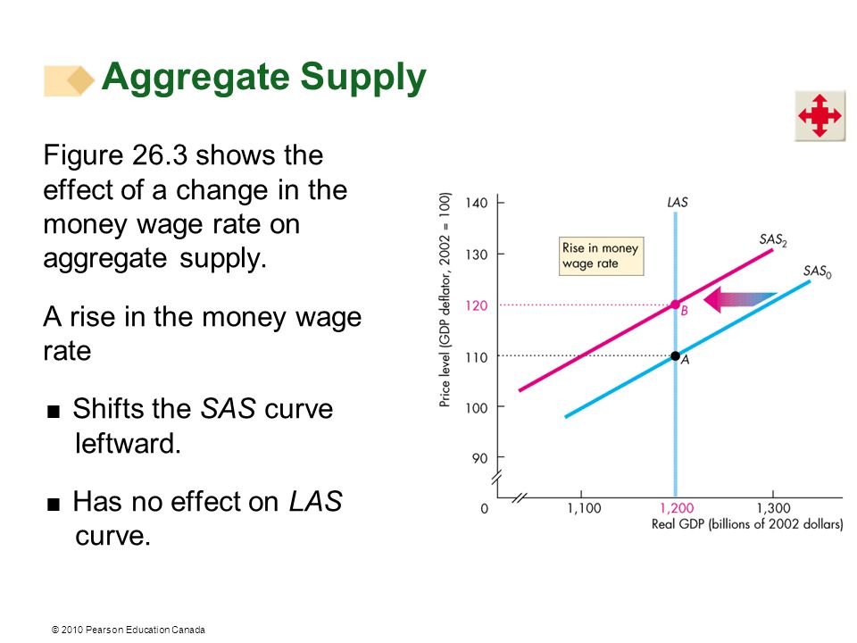 Figure 26.3 shows the effect of a change in the money wage rate on aggregate supply.