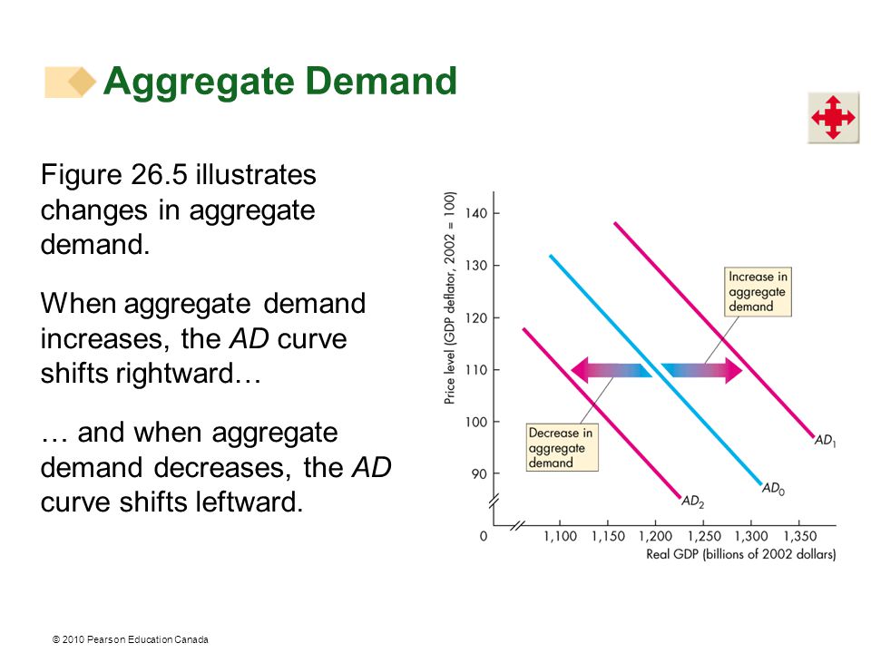 © 2010 Pearson Education Canada Aggregate Demand Figure 26.5 illustrates changes in aggregate demand.