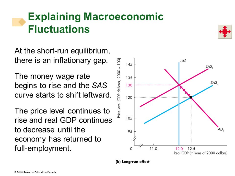 At the short-run equilibrium, there is an inflationary gap.