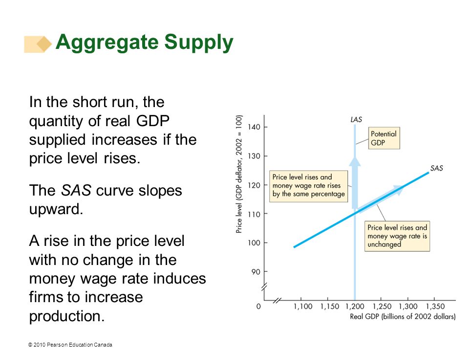 In the short run, the quantity of real GDP supplied increases if the price level rises.