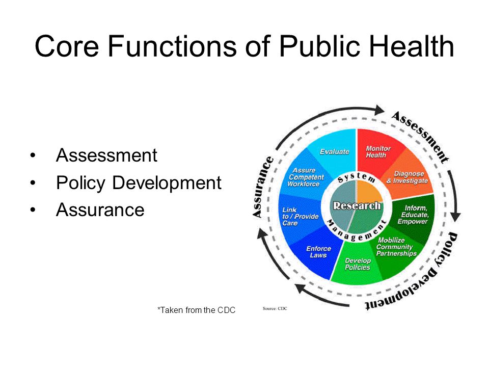 Core Functions of Public Health Assessment Policy Development Assurance *Taken from the CDC