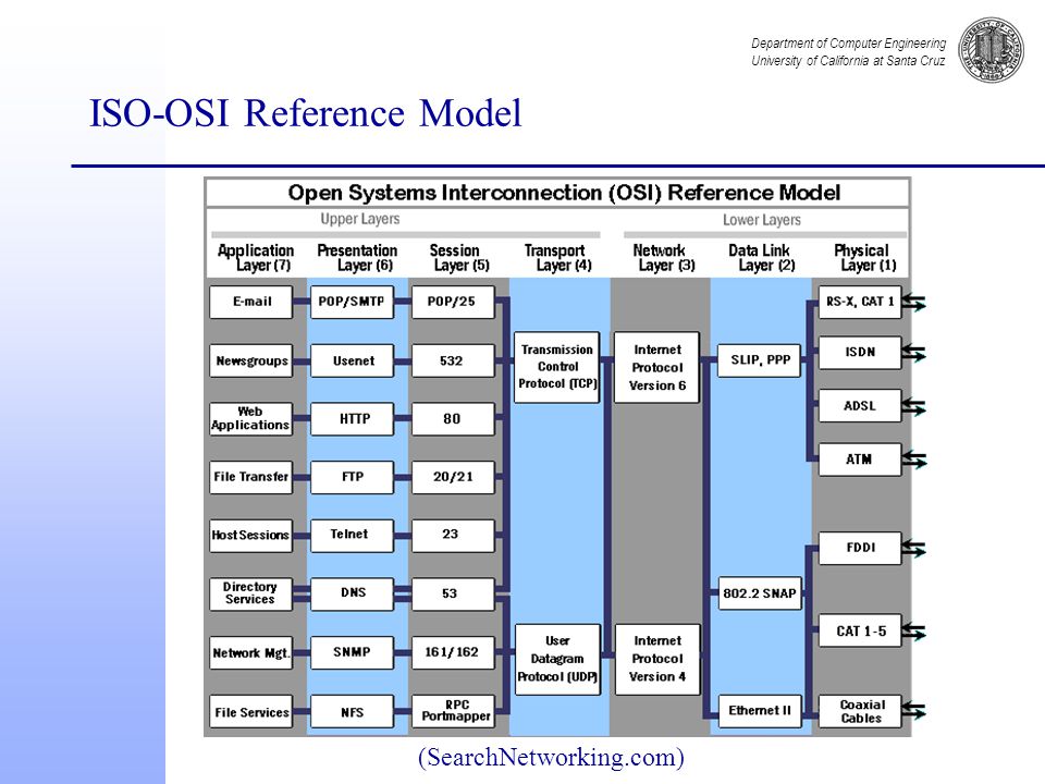 Department of Computer Engineering University of California at Santa Cruz ISO-OSI Reference Model (SearchNetworking.com)