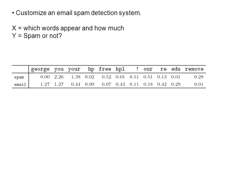 Customize an  spam detection system. X = which words appear and how much Y = Spam or not