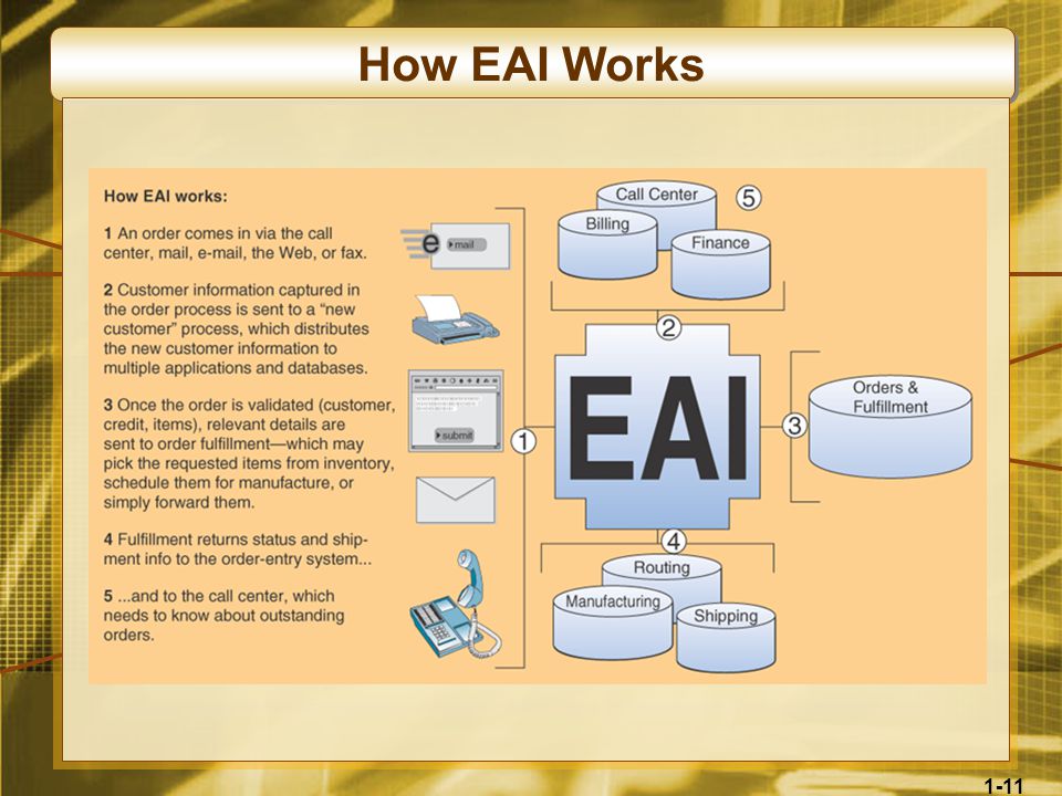 1-11 How EAI Works
