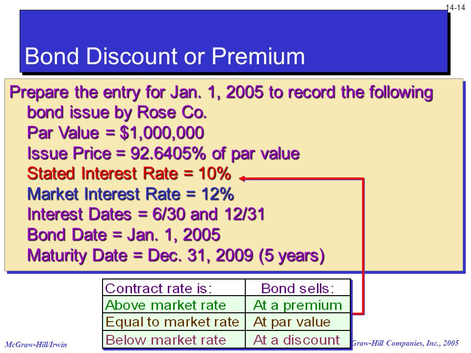 McGraw-Hill/Irwin © The McGraw-Hill Companies, Inc., 2005 Bond Discount or Premium Prepare the entry for Jan.