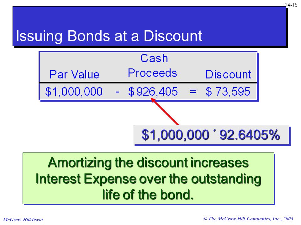 McGraw-Hill/Irwin © The McGraw-Hill Companies, Inc., 2005 Amortizing the discount increases Interest Expense over the outstanding life of the bond.