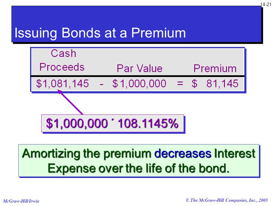 McGraw-Hill/Irwin © The McGraw-Hill Companies, Inc., 2005 Amortizing the premium decreases Interest Expense over the life of the bond.