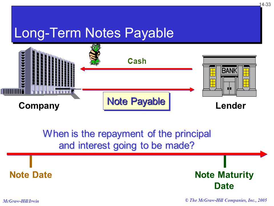 McGraw-Hill/Irwin © The McGraw-Hill Companies, Inc., 2005 Note Maturity Date Note Payable Cash CompanyLender Note Date When is the repayment of the principal and interest going to be made.