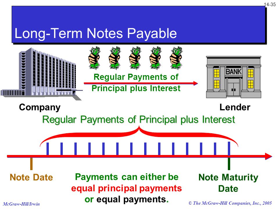 McGraw-Hill/Irwin © The McGraw-Hill Companies, Inc., 2005 Note Maturity Date CompanyLender Note Date Long-Term Notes Payable Regular Payments of Principal plus Interest Payments can either be equal principal payments or equal payments.