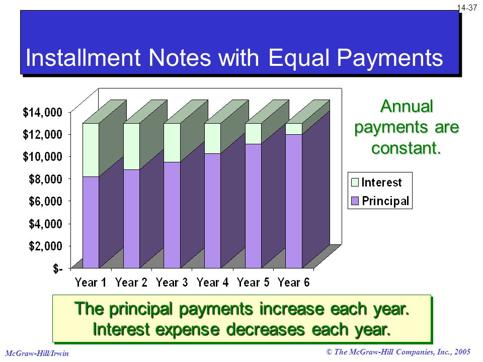 McGraw-Hill/Irwin © The McGraw-Hill Companies, Inc., 2005 Installment Notes with Equal Payments The principal payments increase each year.