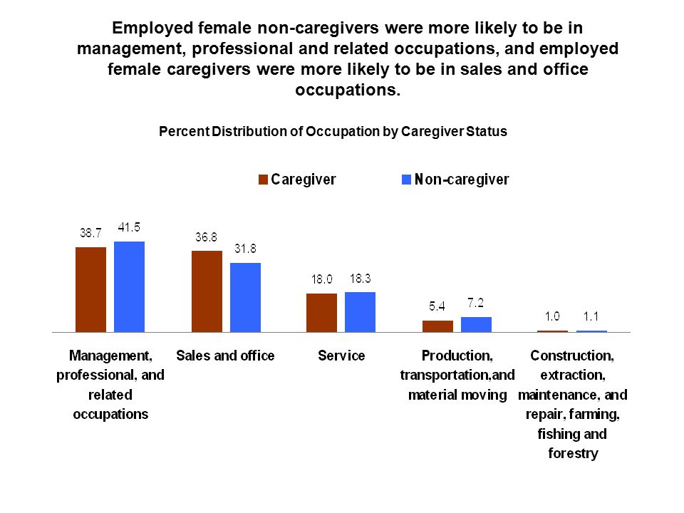 Employed female non-caregivers were more likely to be in management, professional and related occupations, and employed female caregivers were more likely to be in sales and office occupations.