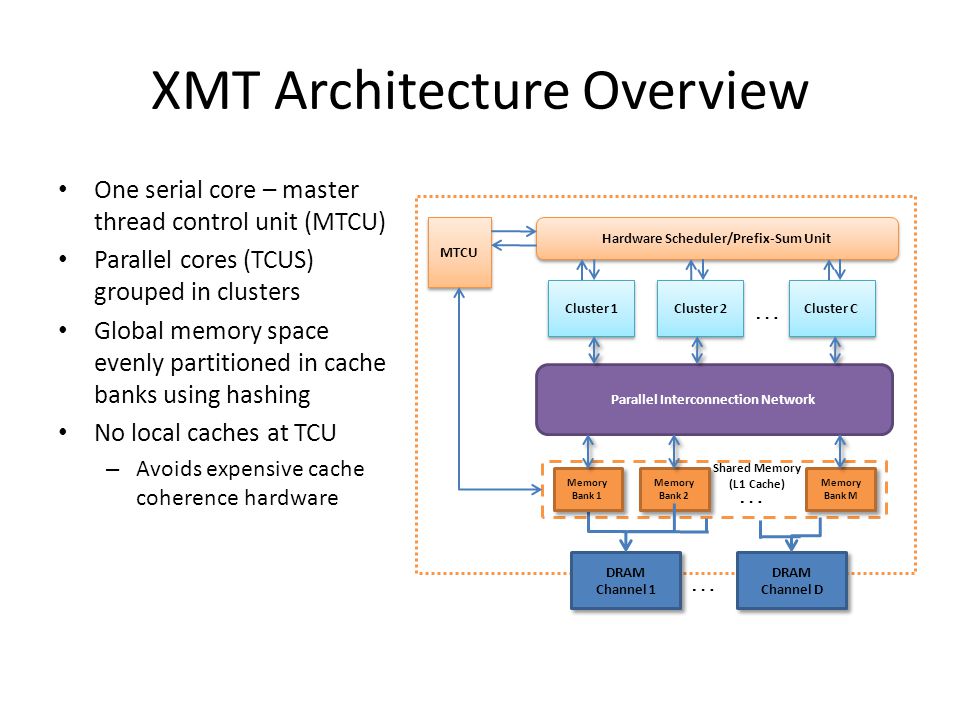 XMT Architecture Overview One serial core – master thread control unit (MTCU) Parallel cores (TCUS) grouped in clusters Global memory space evenly partitioned in cache banks using hashing No local caches at TCU – Avoids expensive cache coherence hardware Cluster 1 Cluster 2 Cluster C DRAM Channel 1 DRAM Channel D MTCU Hardware Scheduler/Prefix-Sum Unit Parallel Interconnection Network Memory Bank 1 Memory Bank 2 Memory Bank M Shared Memory (L1 Cache) … … …