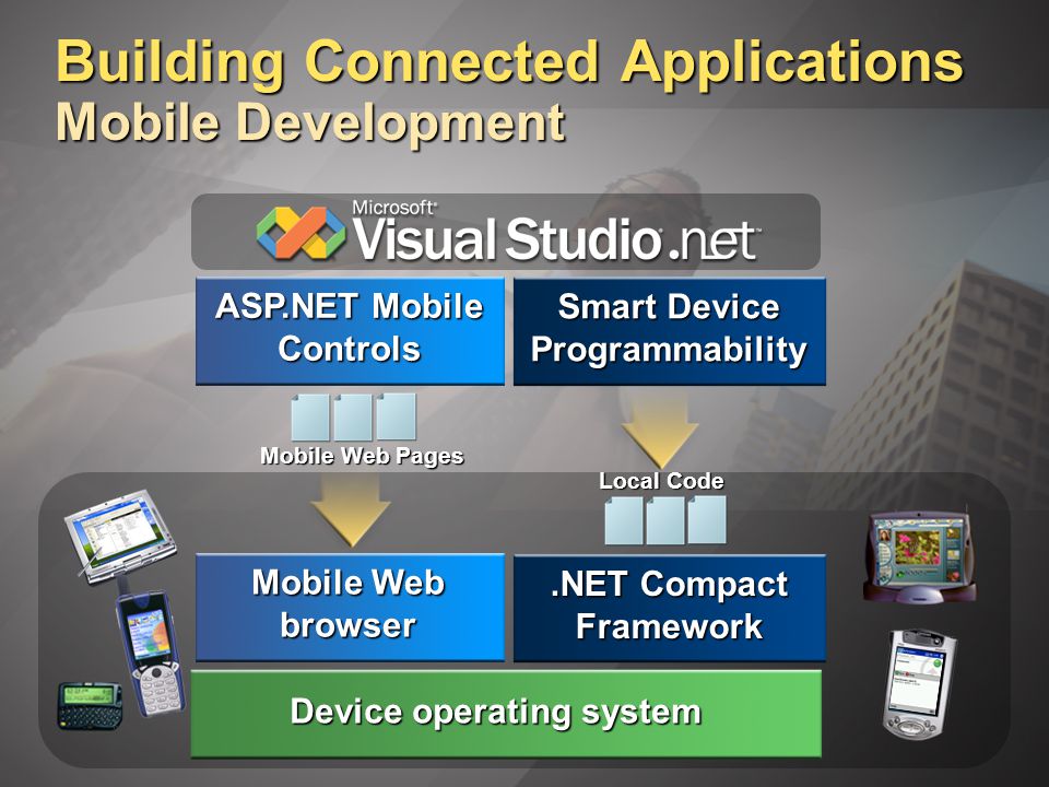 ASP.NET Mobile Controls Building Connected Applications Mobile Development Mobile Web Pages Local Code.NET Compact Framework Device operating system Mobile Web browser Smart Device Programmability