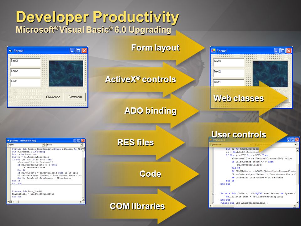 Developer Productivity Microsoft ® Visual Basic ® 6.0 Upgrading Form layout ActiveX ® controls ADO binding RES files Code COM libraries User controls Web classes