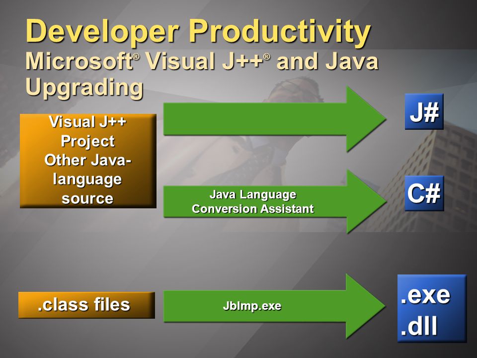 J# Developer Productivity Microsoft ® Visual J++ ® and Java Upgrading Visual J++ Project Other Java- language source C# Java Language Conversion Assistant.class files.exe.dll Jblmp.exe