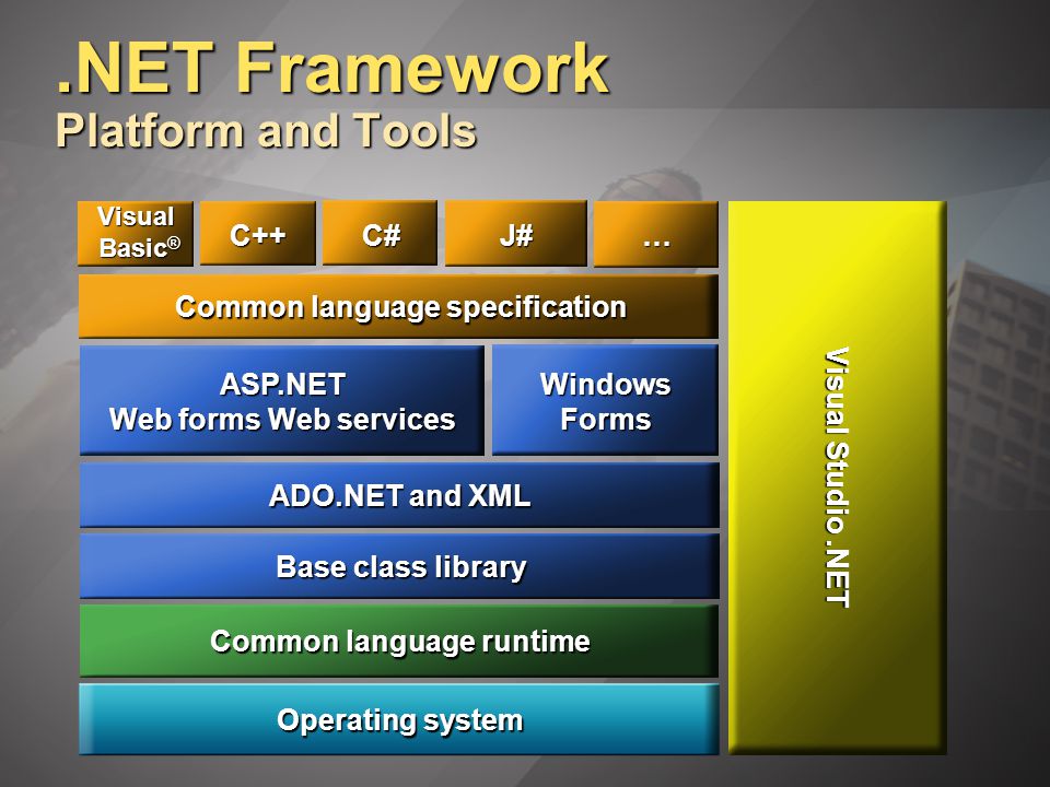 .NET Framework Platform and Tools Operating system Common language runtime Base class library ADO.NET and XML ASP.NET Web forms Web services WindowsForms Common language specification Visual Basic ® Basic ® C++C#J#… Visual Studio.NET