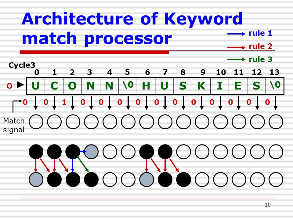 10 Architecture of Keyword match processor UCONN \0 HUSKIES Cycle3 O rule 1 rule 2 rule 3 Match signal