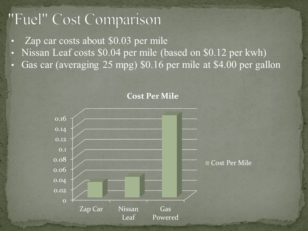 by ethan masten kaitlyn cotton zap car costs about 0 03 per