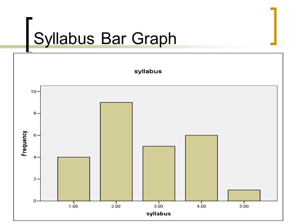 Syllabus Bar Graph