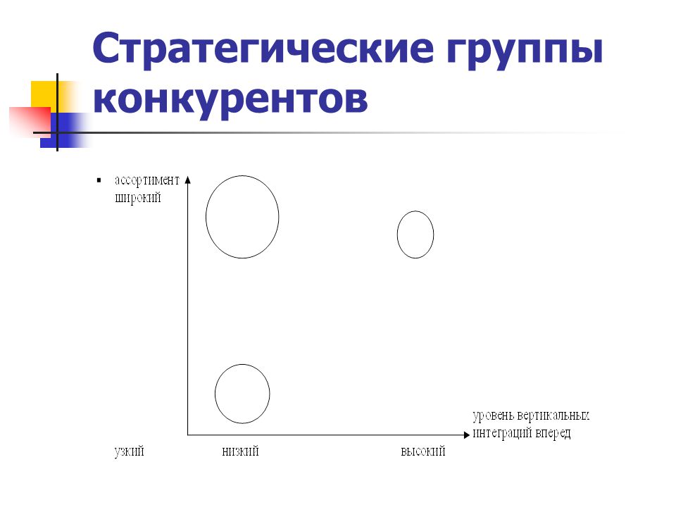 Карта стратегических групп конкурентов на примере