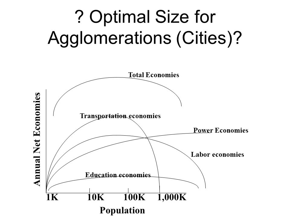Optimal Size for Agglomerations (Cities).
