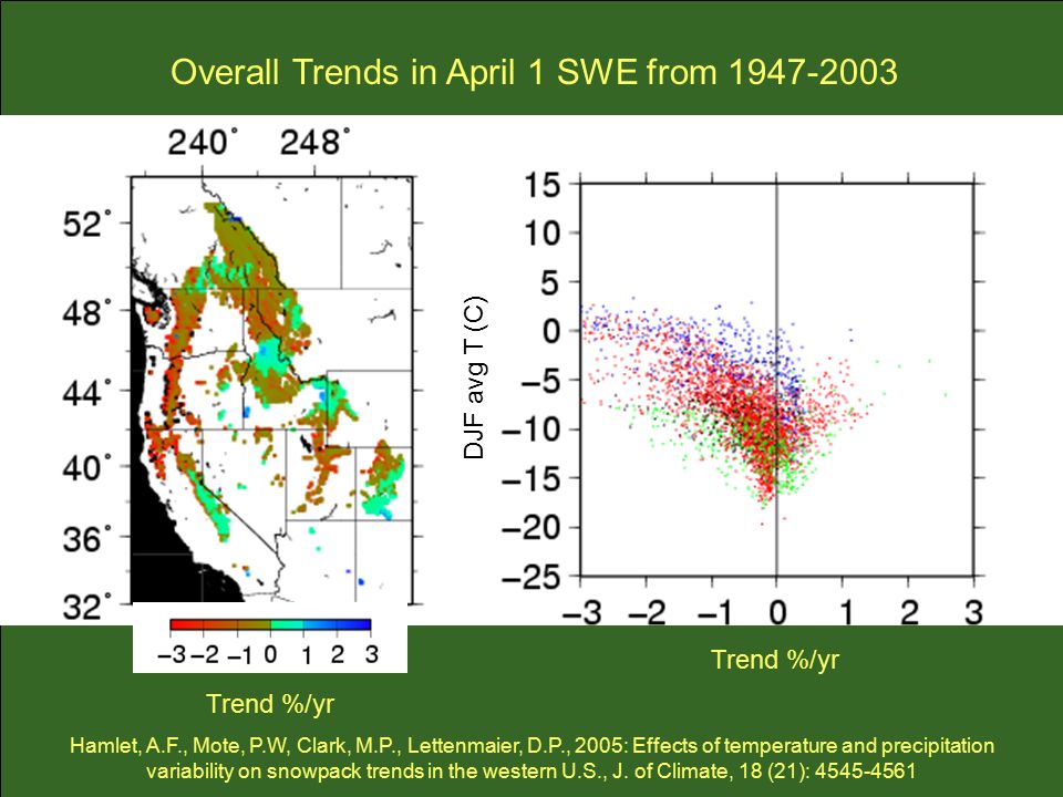 Trend %/yr DJF avg T (C) Trend %/yr Overall Trends in April 1 SWE from Hamlet, A.F., Mote, P.W, Clark, M.P., Lettenmaier, D.P., 2005: Effects of temperature and precipitation variability on snowpack trends in the western U.S., J.