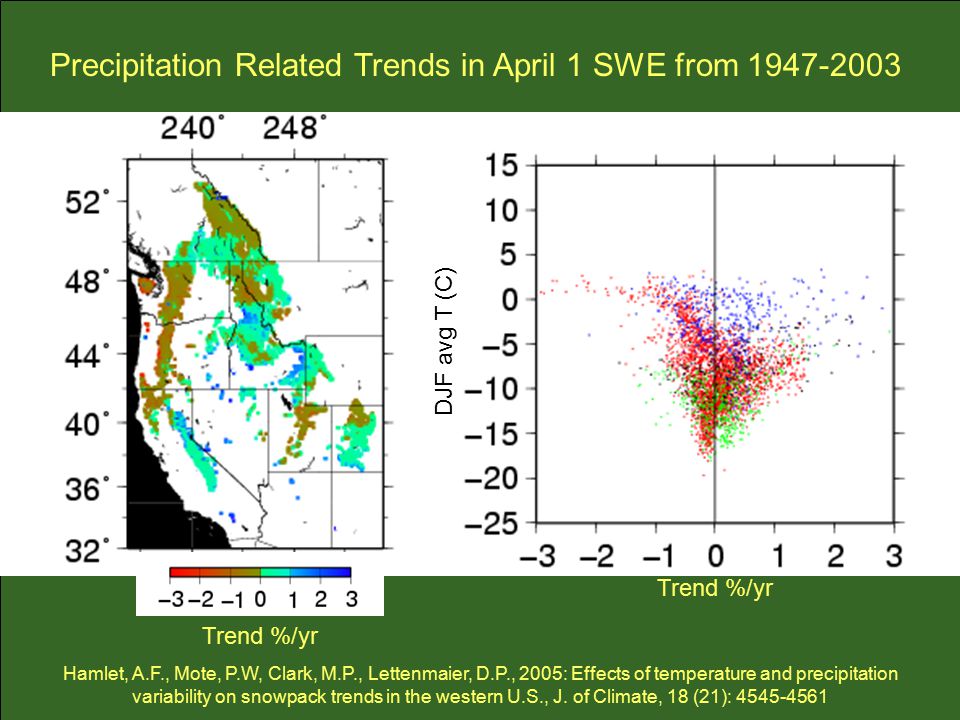 Trend %/yr DJF avg T (C) Trend %/yr Precipitation Related Trends in April 1 SWE from Hamlet, A.F., Mote, P.W, Clark, M.P., Lettenmaier, D.P., 2005: Effects of temperature and precipitation variability on snowpack trends in the western U.S., J.