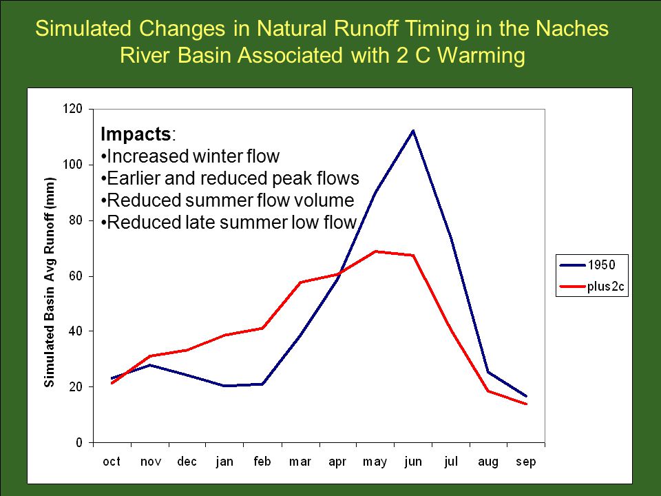 Simulated Changes in Natural Runoff Timing in the Naches River Basin Associated with 2 C Warming Impacts: Increased winter flow Earlier and reduced peak flows Reduced summer flow volume Reduced late summer low flow
