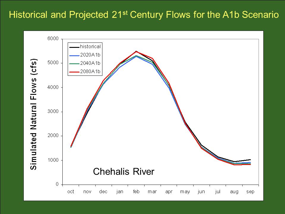 Historical and Projected 21 st Century Flows for the A1b Scenario Chehalis River