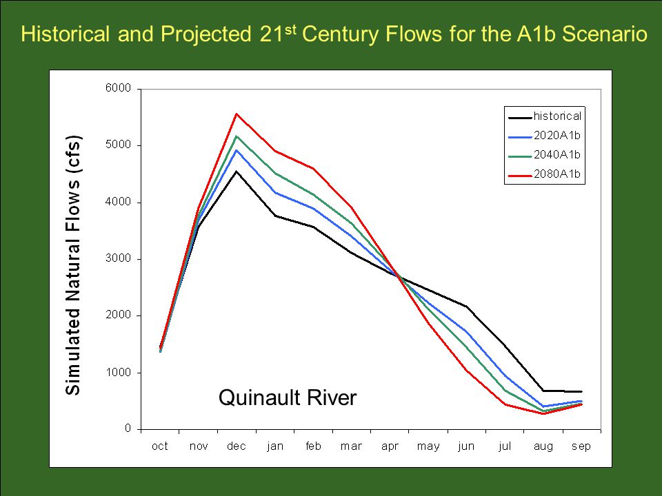 Historical and Projected 21 st Century Flows for the A1b Scenario Quinault River