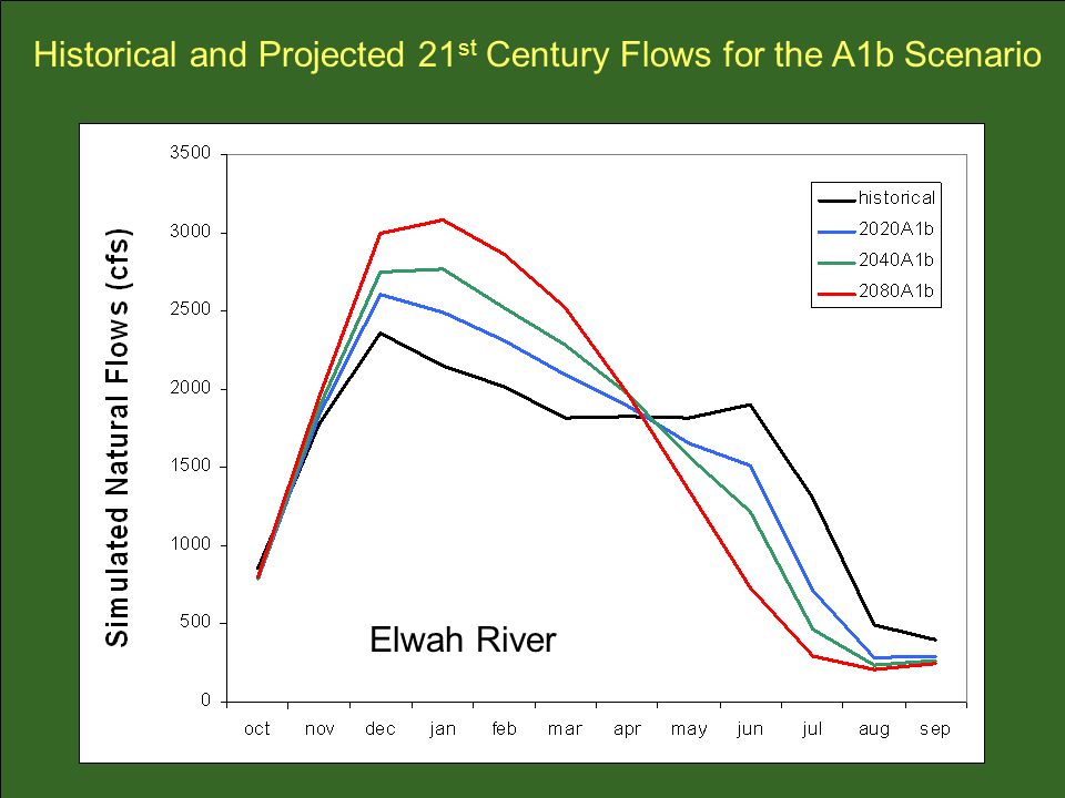 Historical and Projected 21 st Century Flows for the A1b Scenario Elwah River