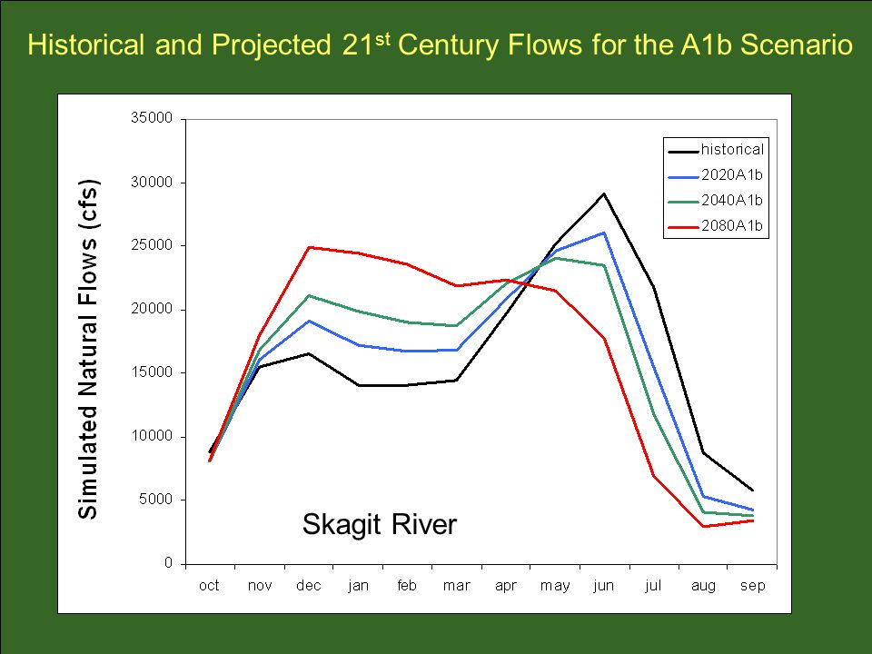 Historical and Projected 21 st Century Flows for the A1b Scenario Skagit River